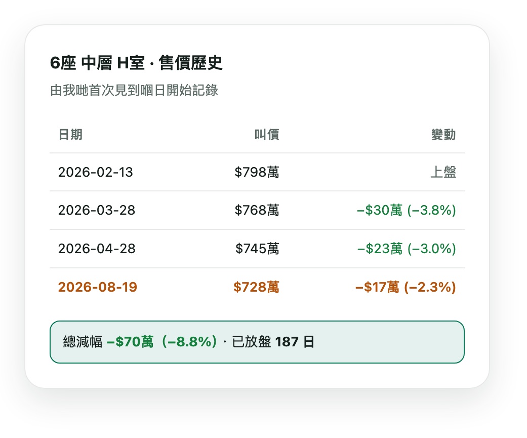 售價歷史：逐次改價記錄同總減幅