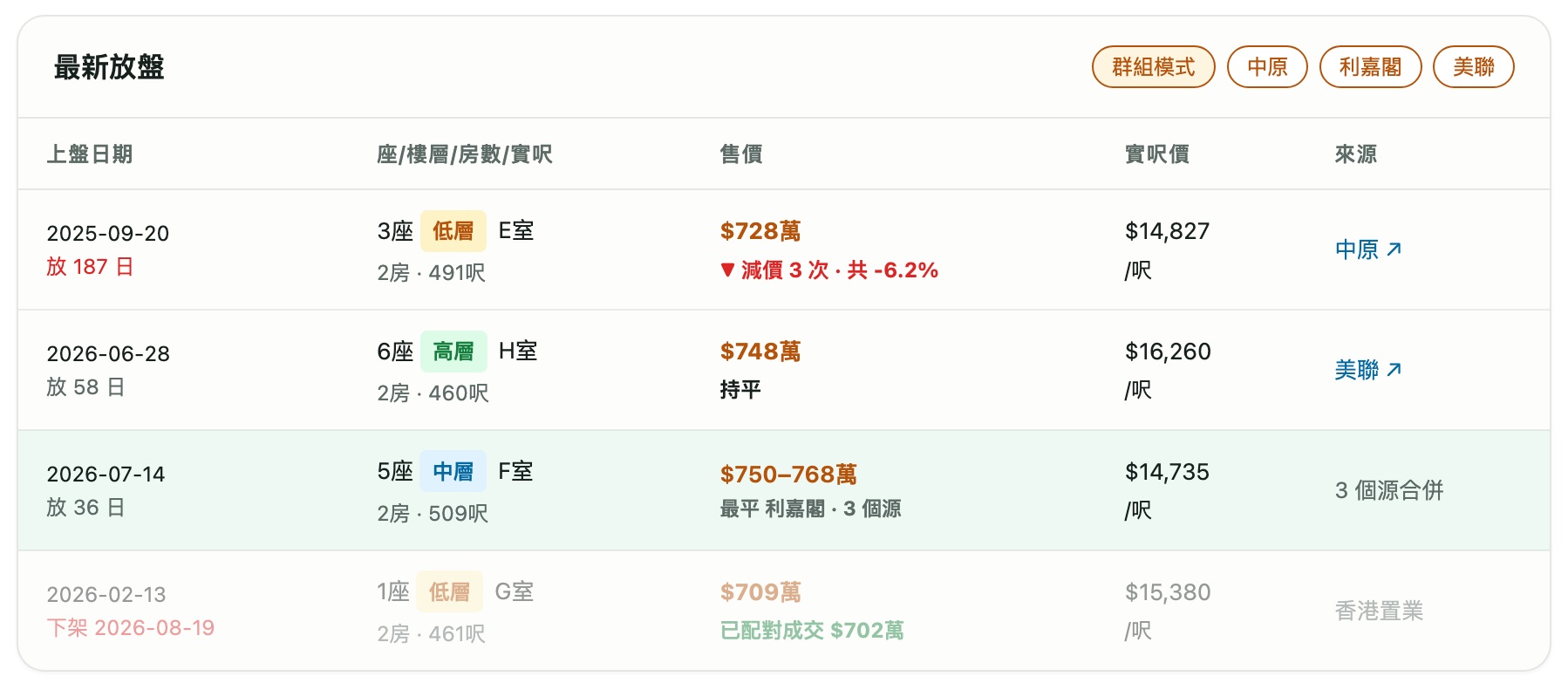 放盤列表：顯示放盤日數、減價次數、多個來源合併、下架配對成交