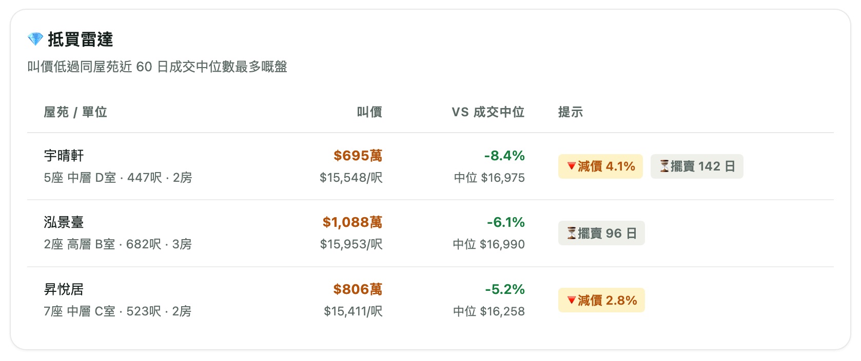 抵買雷達：叫價對比同屋苑成交中位數，標示減價同擺賣日數