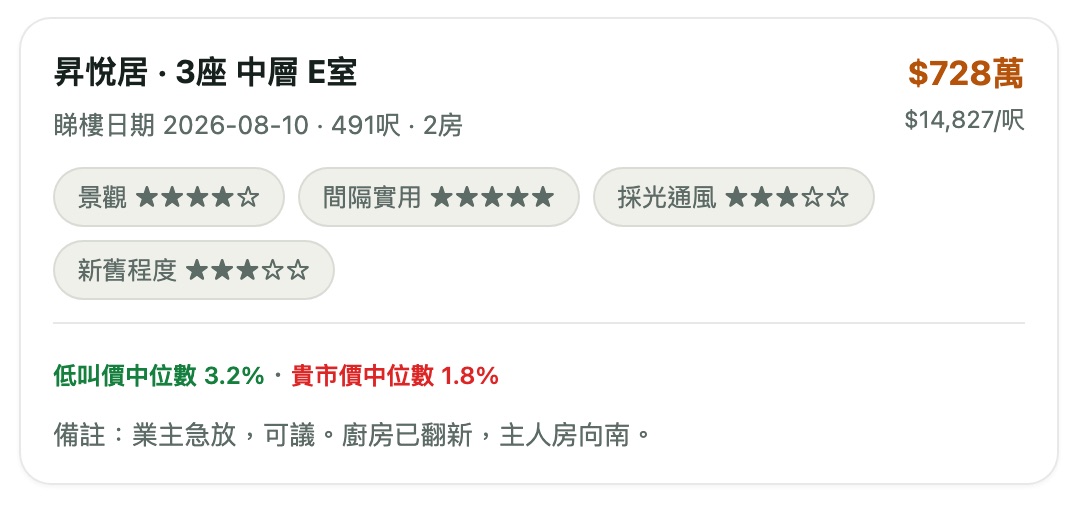 睇樓記錄：自訂項目評分、備註，同埋相對叫價／成交中位數嘅貴平判斷